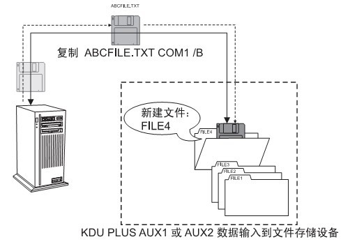 KDU AUX1AUX2뵽ļ洢豸