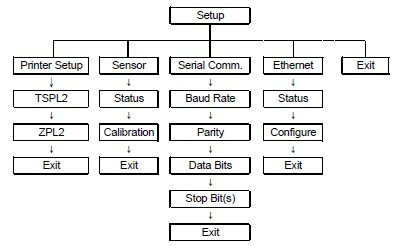 Setup趨