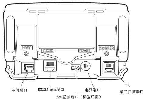 ˿/RS232Aux˿/EAS˿/Դ˿/ڶɨ˿